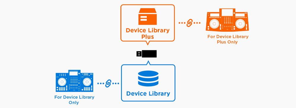 Export USB Device Library és Plus